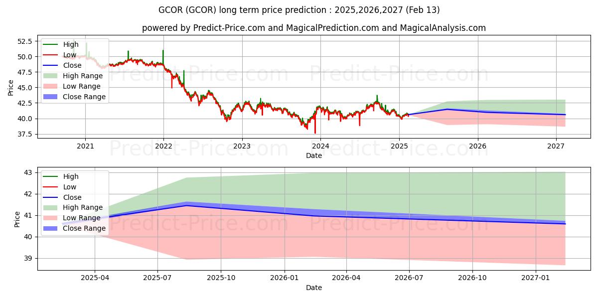 Maximala och minimala Goldman Sachs ETF Trust Goldman långsiktiga prisprognos för 2025,2026,2027