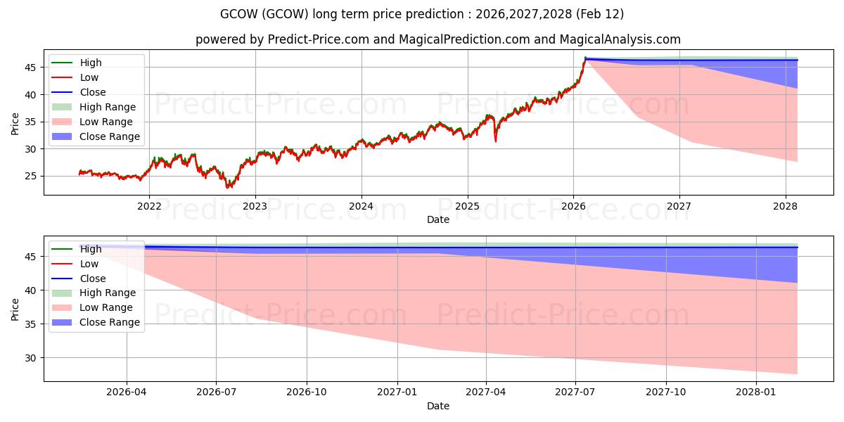 Maximala och minimala Pacer Global Cash Cows Dividend långsiktiga prisprognos för 2026,2027,2028