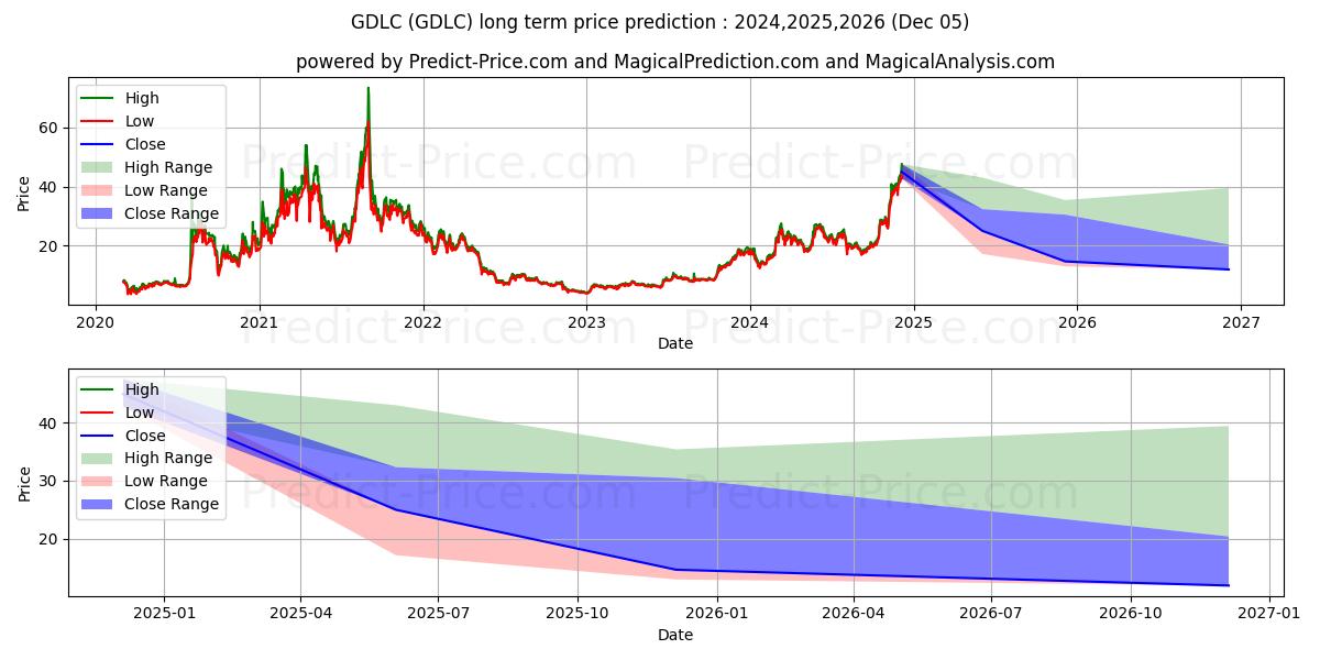 GRAYSCALE DIGITAL LAR CAP FUND  (GDLC) Long-Term Price Forecast: 2024,2025,2026