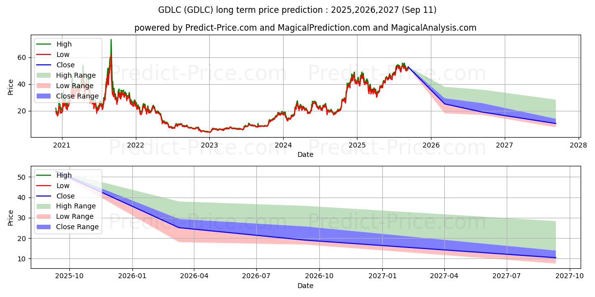 GRAYSCALE DIGITAL LAR CAP FUND  (GDLC) Long-Term Price Forecast: 2025,2026,2027