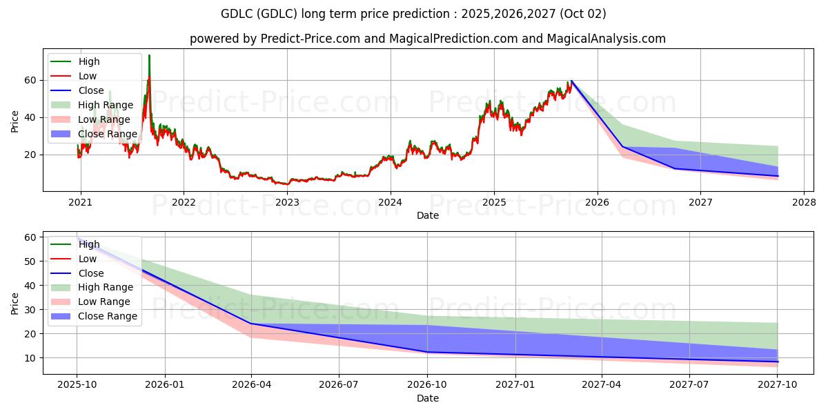 GRAYSCALE DIGITAL LAR CAP FUND  (GDLC) Long-Term Price Forecast: 2025,2026,2027