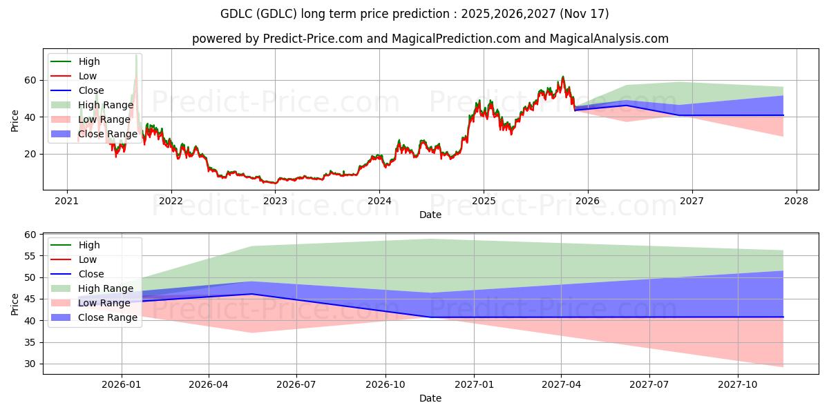GRAYSCALE DIGITAL LAR CAP FUND  (GDLC) Long-Term Price Forecast: 2025,2026,2027