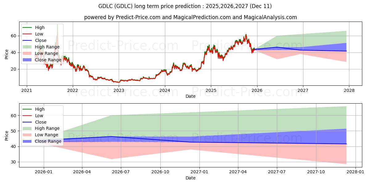 Maximum and minimum GRAYSCALE DIGITAL LAR CAP FUND  long-term price forecast for 2025,2026,2027