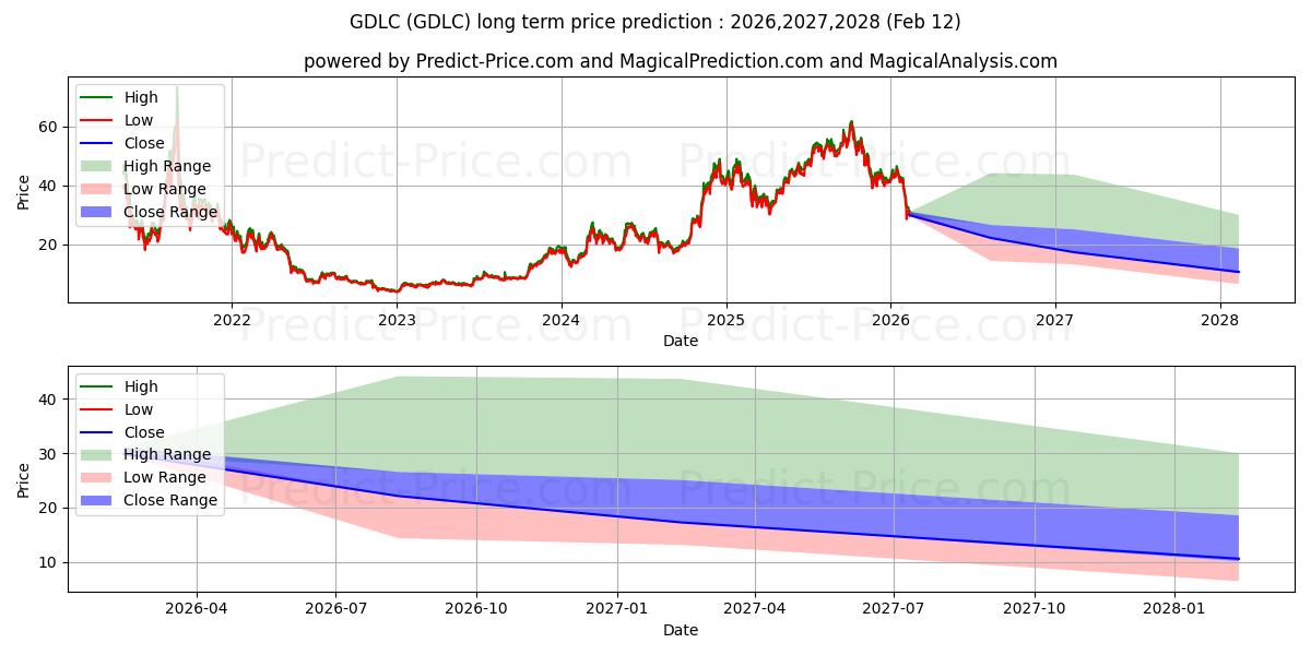 Maximala och minimala GRAYSCALE DIGITAL LAR CAP FUND  långsiktiga prisprognos för 2026,2027,2028