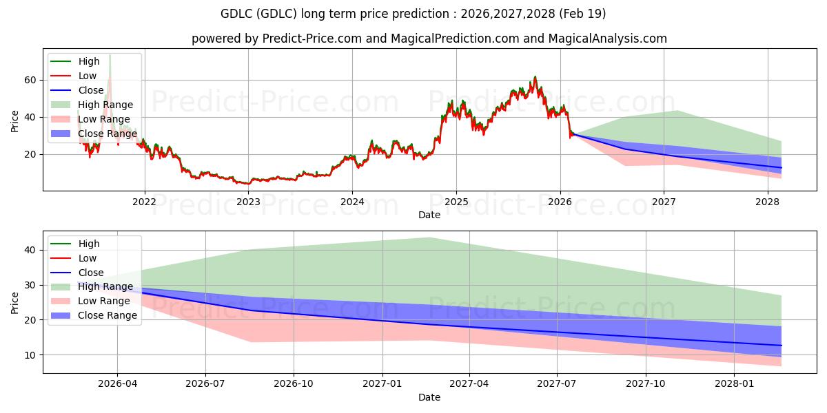 Maximale en minimale GRAYSCALE DIGITAL LAR CAP FUND  lange termijn prijsvoorspelling voor 2026,2027,2028