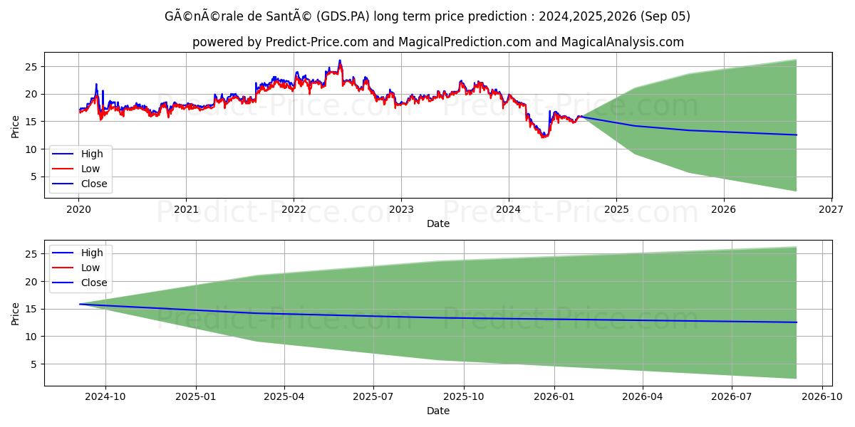 RAMSAY GEN SANTE (GDS.PA) stock Long-Term Price Forecast: 2024,2025,2026