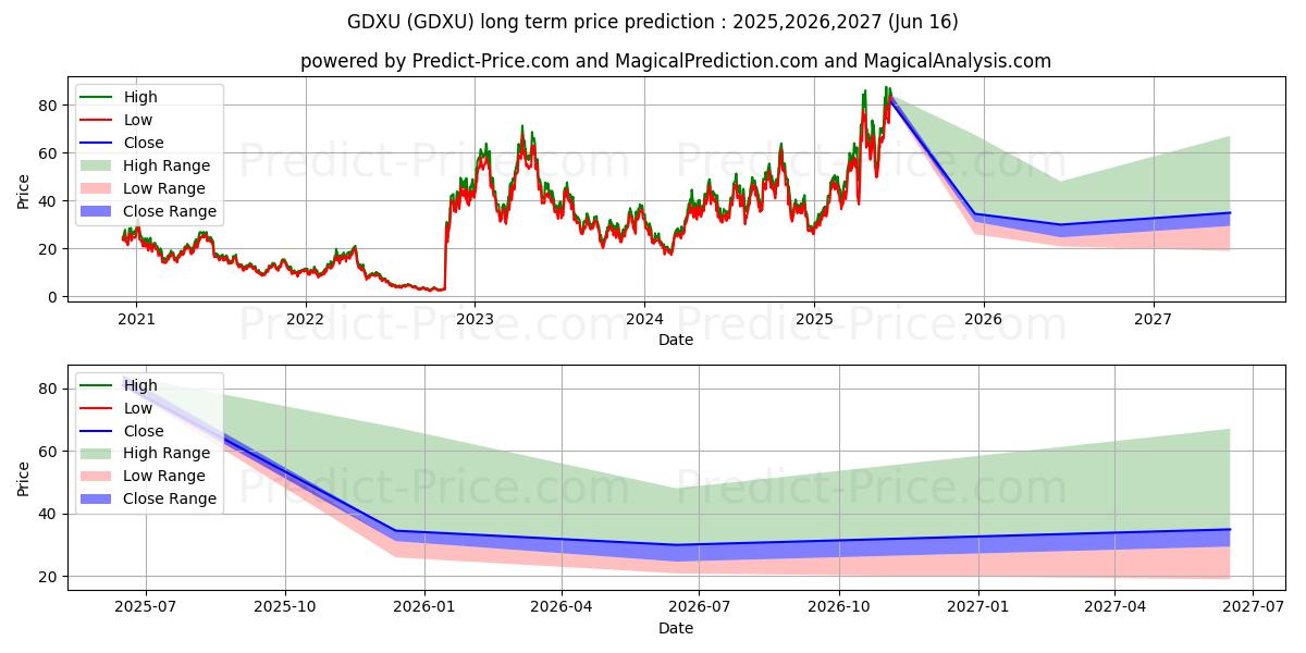 Maximale en minimale MicroSectors Gold Miners 3X Lev lange termijn prijsvoorspelling voor 2025,2026,2027