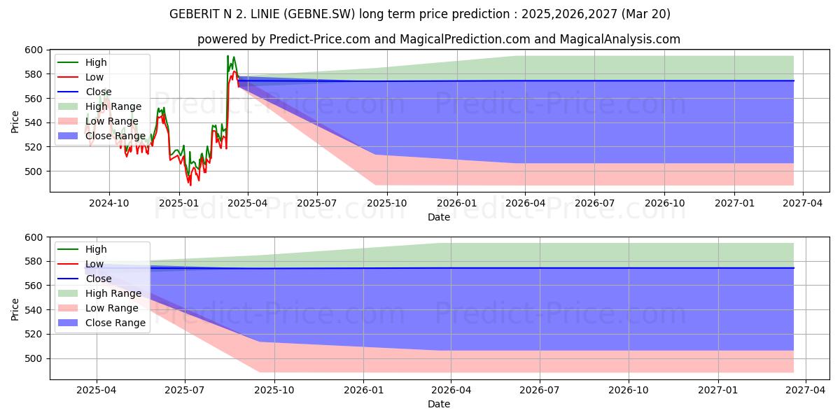 GEBERIT N 2. LINIE (GEBNE.SW) stock Long-Term Price Forecast: 2025,2026,2027