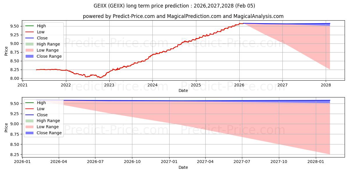 Previsão de preço a longo prazo Goldman Sachs Enhanced Income F máxima e mínima para 2026,2027,2028