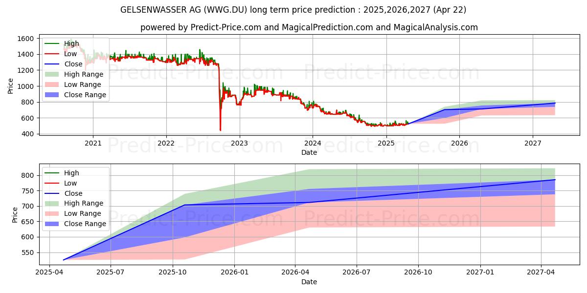 Maximum and minimum GELSENWASSER AG long-term price forecast for 2025,2026,2027