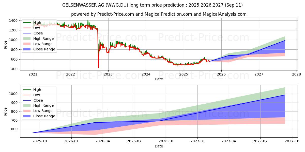GELSENWASSER AG (WWG.DU) stock Long-Term Price Forecast: 2025,2026,2027
