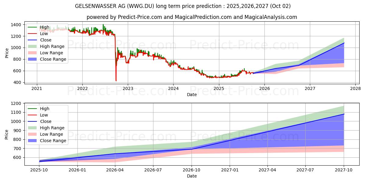 GELSENWASSER AG (WWG.DU) stock Long-Term Price Forecast: 2025,2026,2027