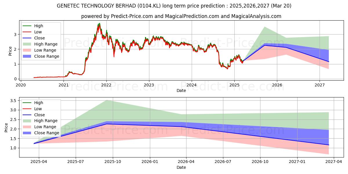 حداکثر و حداقل پیش‌بینی قیمت بلندمدت GENETEC برای 2025,2026,2027