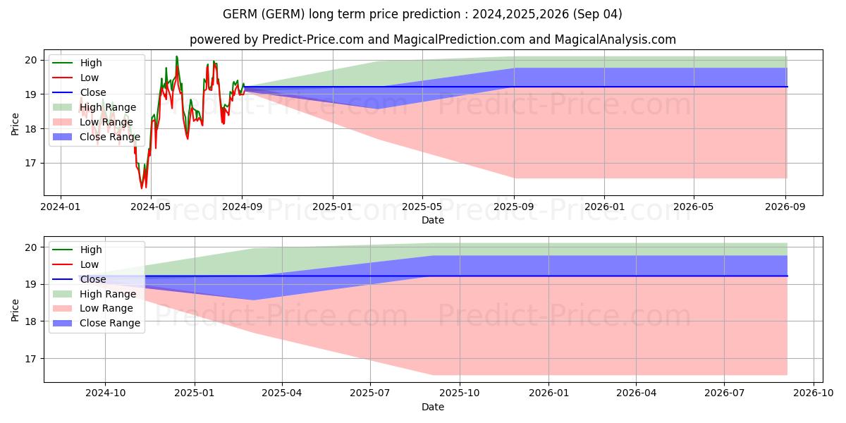 ETFMG Treatments Testing and Ad (GERM) Long-Term Price Forecast: 2024,2025,2026