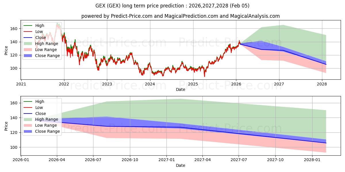 Maximale en minimale GEX langetermijn prijsvoorspelling voor 2026,2027,2028