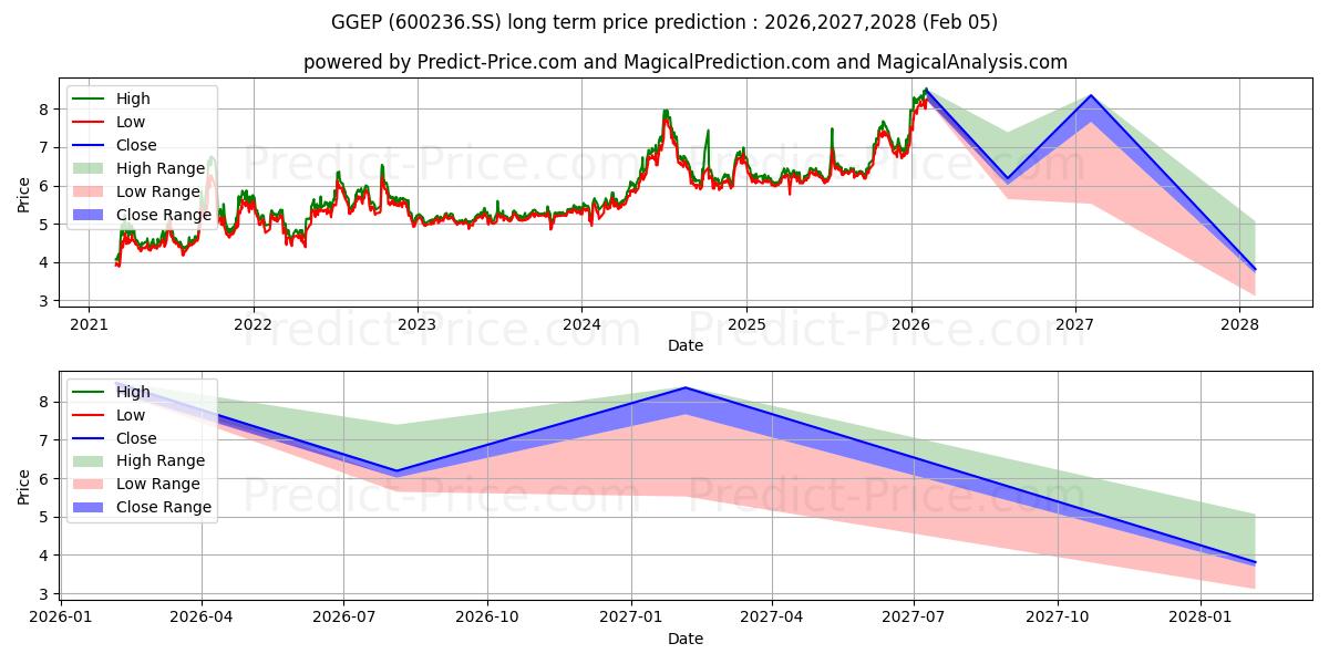 توقع أقصى وأدنى سعر طويل المدى لـ GUANGXI GUIGUAN ELECTRIC POWER  في 2026,2027,2028