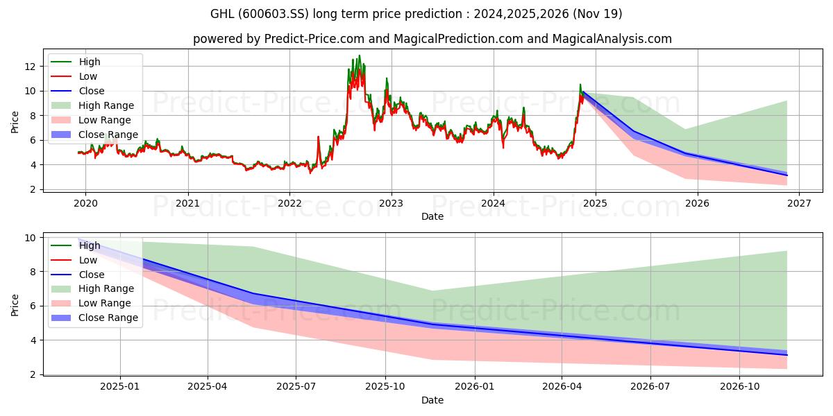 GUANGHUI LOGISTICS CO LTD (600603.SS) stock Long-Term Price Forecast: 2024,2025,2026