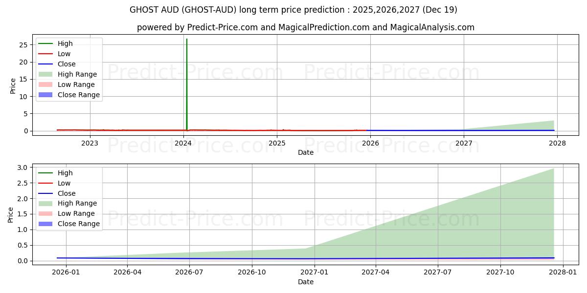 حداکثر و حداقل پیش‌بینی قیمت بلندمدت GHOSTPRISM AUD برای 2025,2026,2027