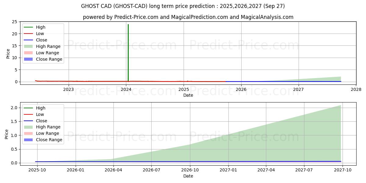 توقع أقصى وأدنى سعر طويل المدى لـ GHOSTPRISM CAD في 2025,2026,2027