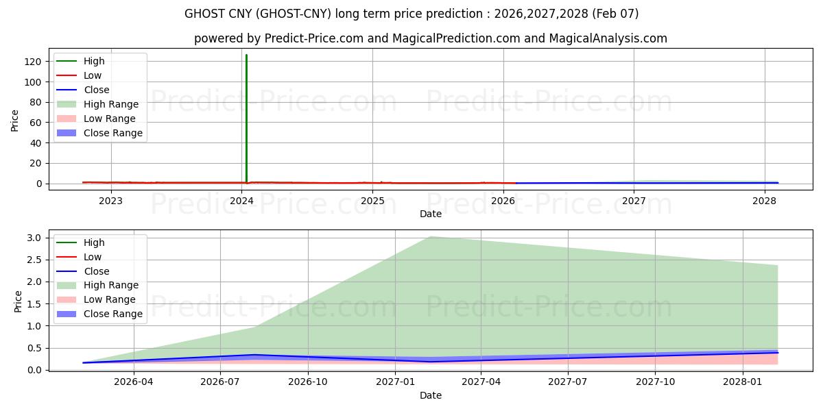 GHOSTPRISM CNY के लिए दीर्घकालिक मूल्य की भविष्यवाणी में अधिकतम और न्यूनतम