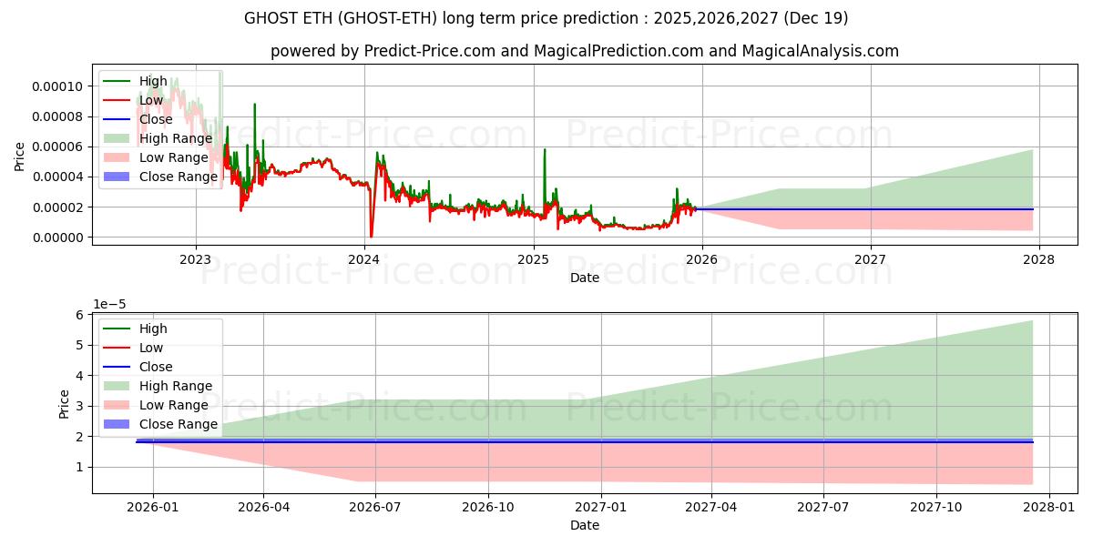 Previsione del prezzo massimo e minimo a lungo termine per GHOSTPRISM ETH