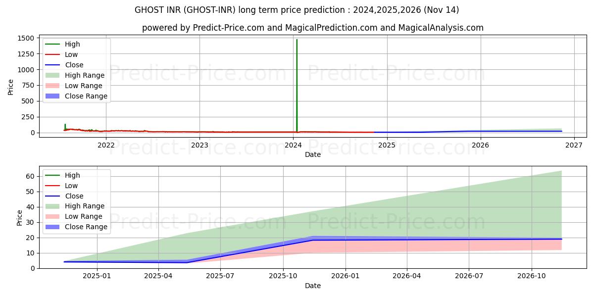 حداکثر و حداقل پیش‌بینی قیمت بلندمدت GHOSTPRISM INR برای 2024,2025,2026