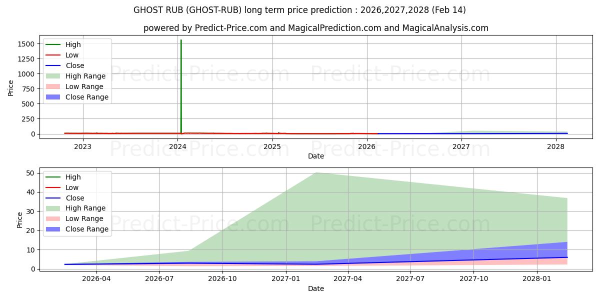 Pronóstico de precio a largo plazo máximo y mínimo de GHOSTPRISM RUB para 2026,2027,2028