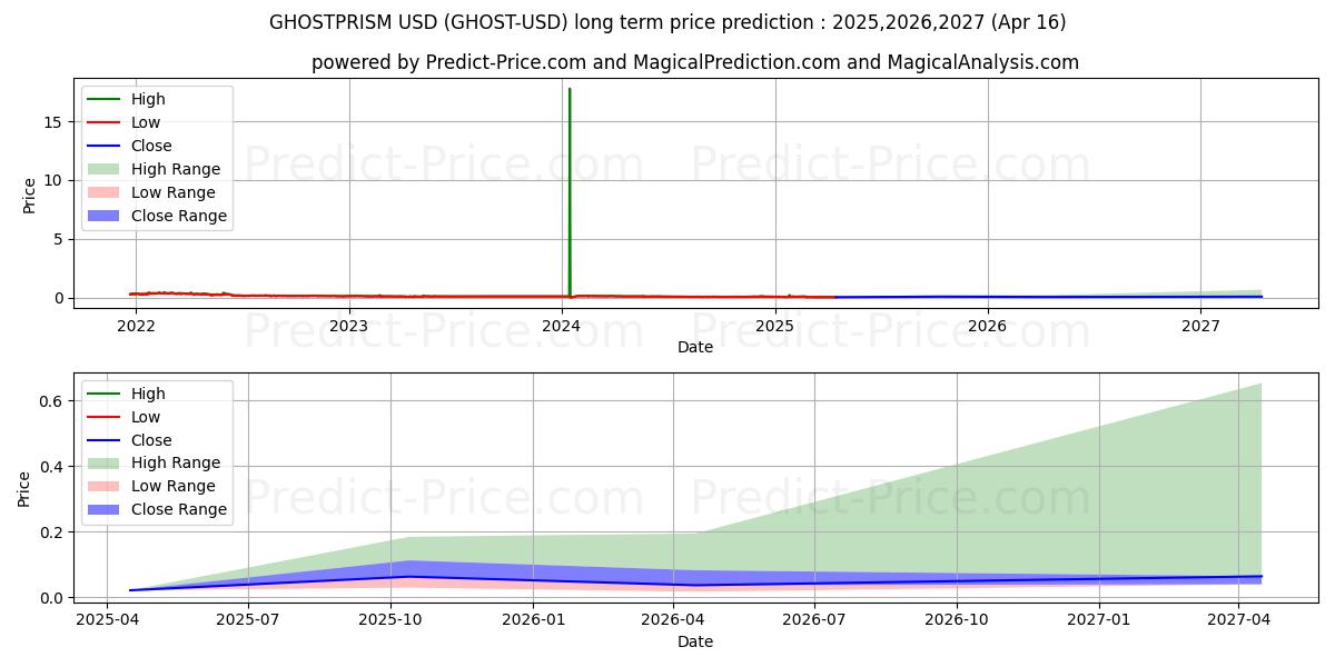 GHOSTPRISM (GHOST/USD) Long-Term Price Forecast: 2025,2026,2027