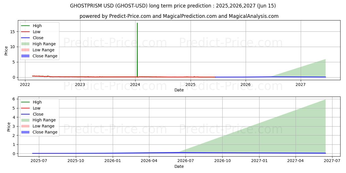 GHOSTPRISM (GHOST/USD) Long-Term Price Forecast: 2025,2026,2027