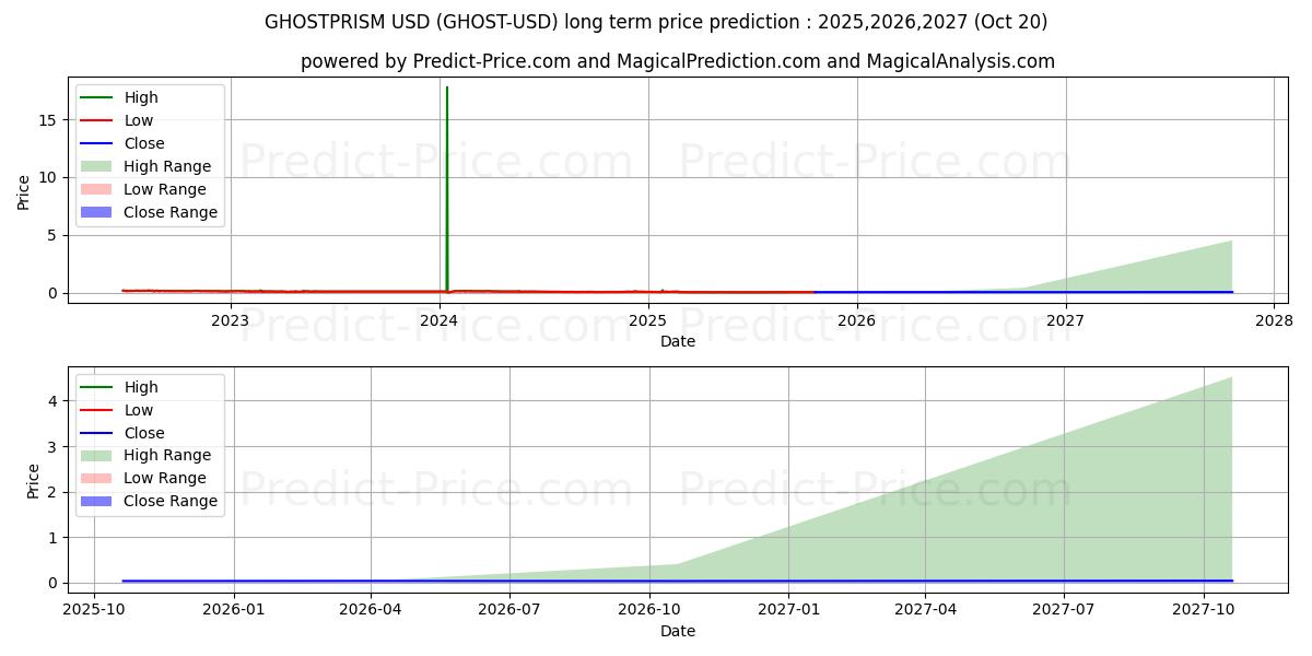 حداکثر و حداقل پیش‌بینی قیمت بلندمدت GHOSTPRISM برای 2025,2026,2027