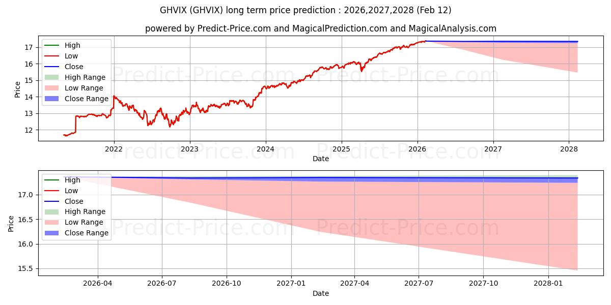 Максимальный и минимальный долгосрочный прогноз цены GMO High Yield Fund Class VI для 2026,2027,2028