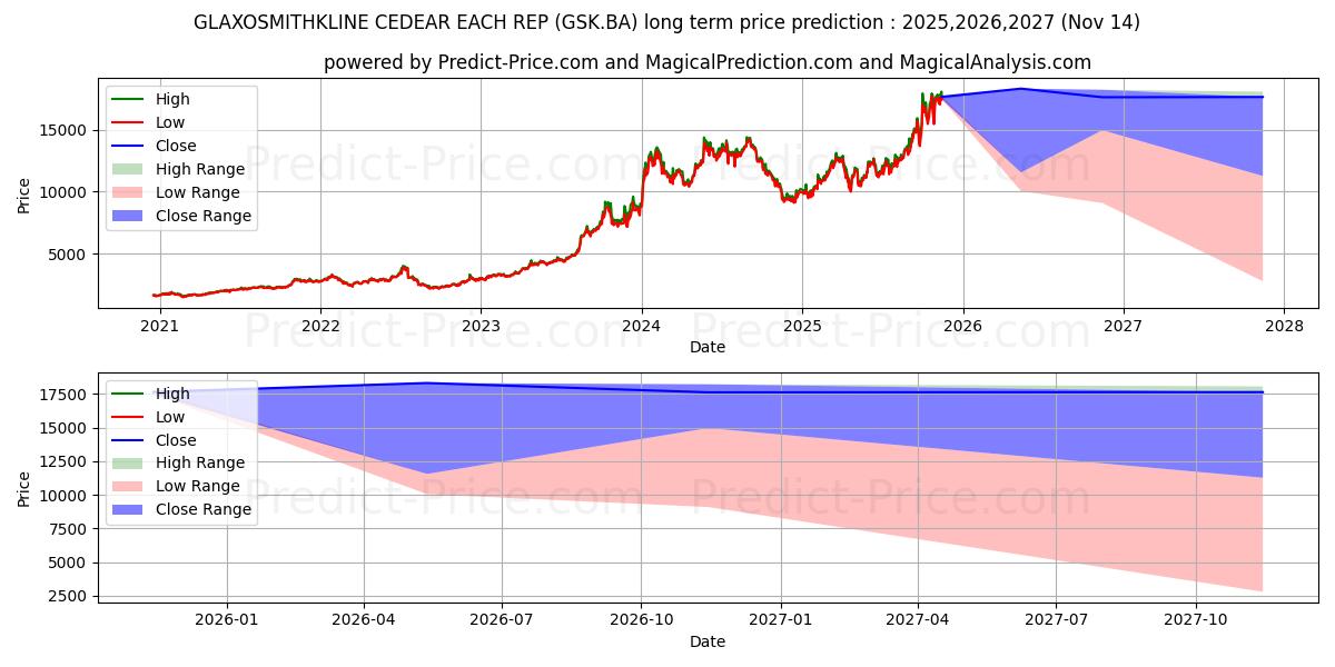 GLAXOSMITHKLINEの長期価格予測の最大と最小2025,2026,2027