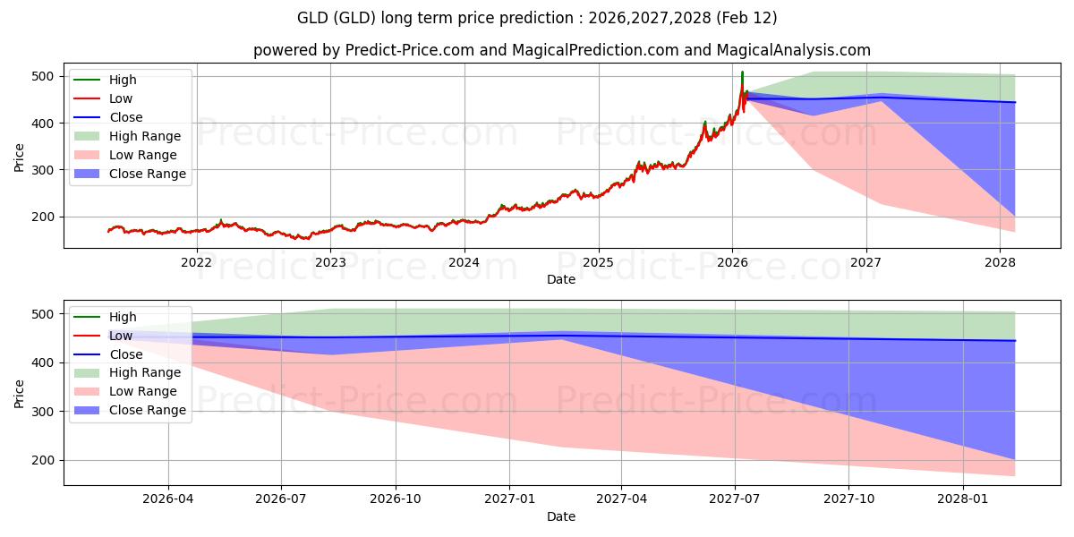 Maximala och minimala SPDR Gold Trust långsiktiga prisprognos för 2026,2027,2028