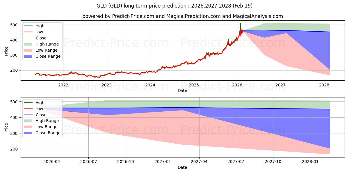 SPDR Gold Trust के लिए दीर्घकालिक मूल्य की भविष्यवाणी में अधिकतम और न्यूनतम