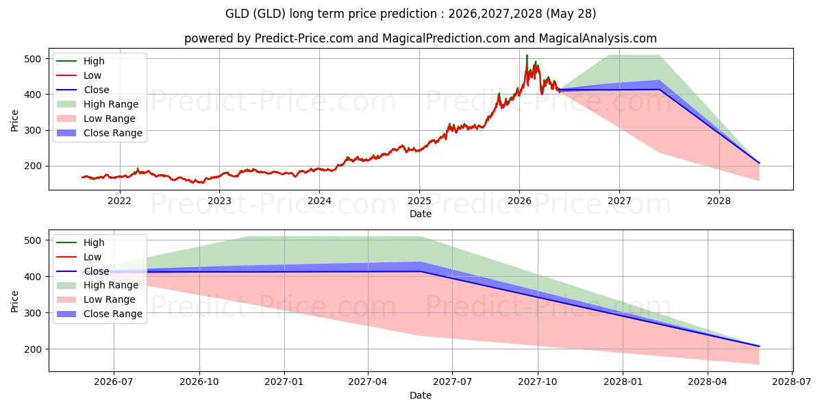 SPDR Gold Trustの長期価格予測の最大と最小2026,2027,2028