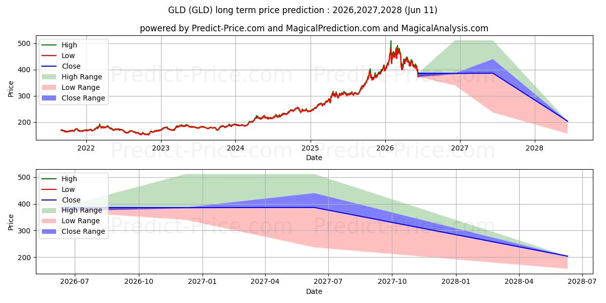 Previsione del prezzo massimo e minimo a lungo termine per SPDR Gold Trust