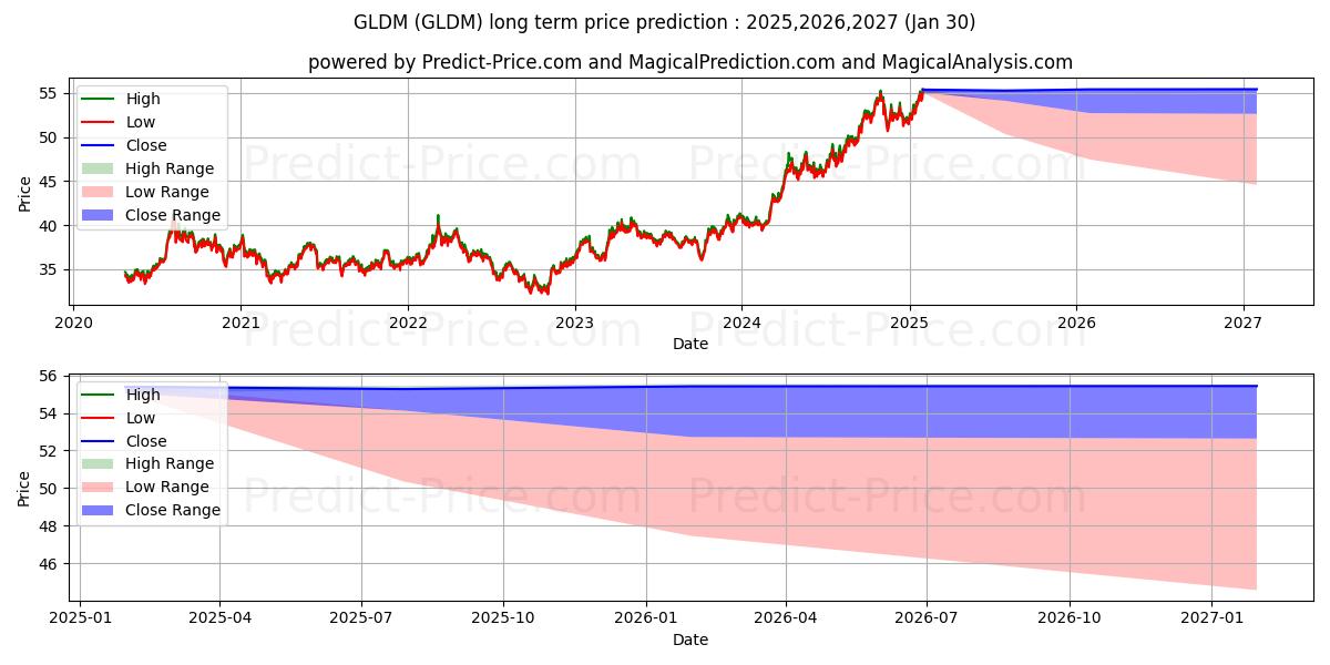 SPDR Gold MiniShares Trustの長期価格予測の最大と最小2025,2026,2027