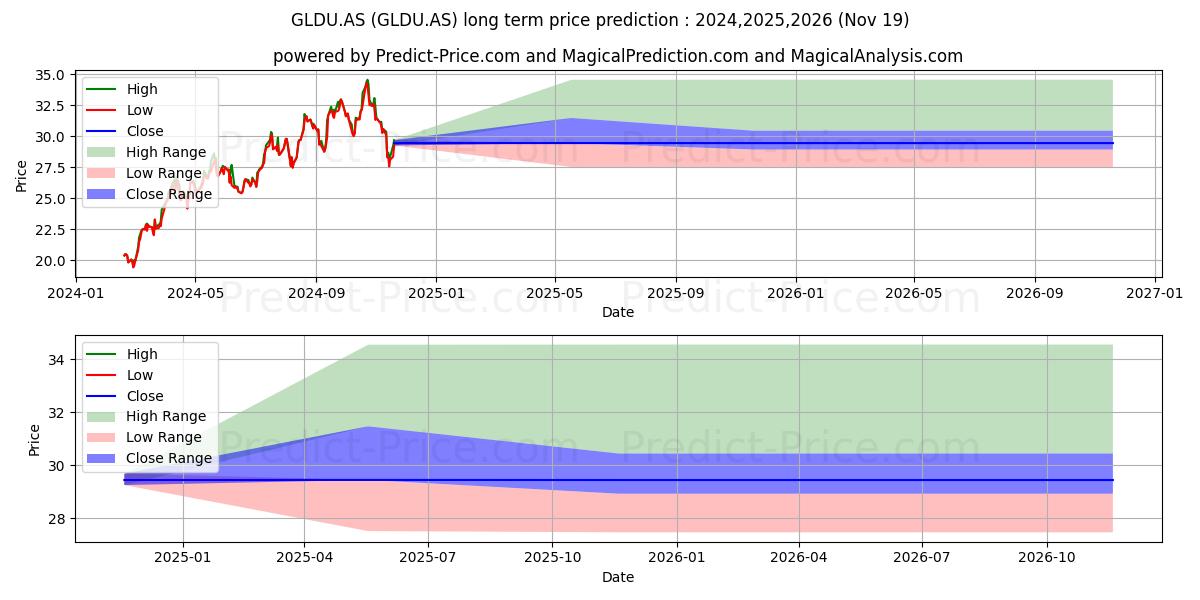 Lyxor Arca Gold (GLDU.AS) Long-Term Price Forecast: 2024,2025,2026