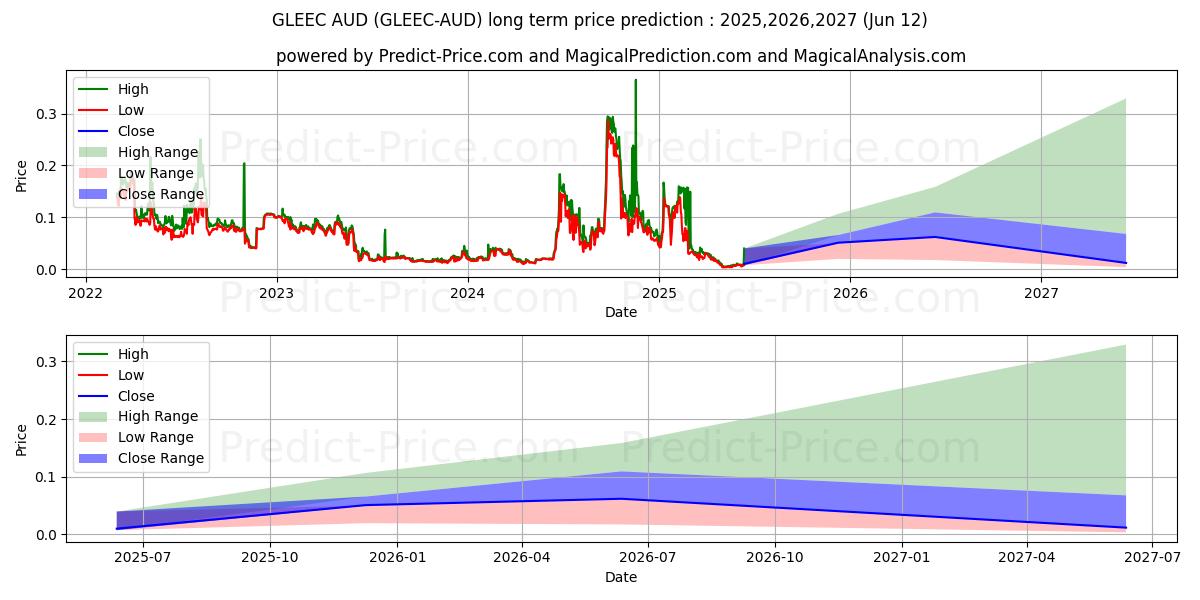 حداکثر و حداقل پیش‌بینی قیمت بلندمدت Gleec AUD برای 2025,2026,2027