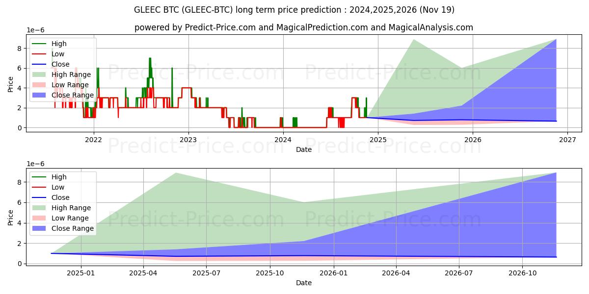 Gleec BTC (GLEEC/BTC) Long-Term Price Forecast: 2024,2025,2026