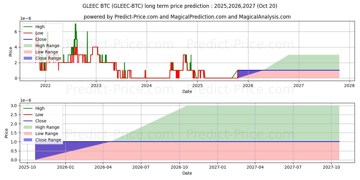 Maximala och minimala Gleec BTC långsiktiga prisprognos för 2025,2026,2027