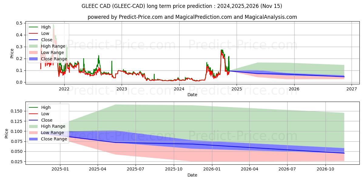 Maximale en minimale Gleec CAD lange termijn prijsvoorspelling voor 2024,2025,2026