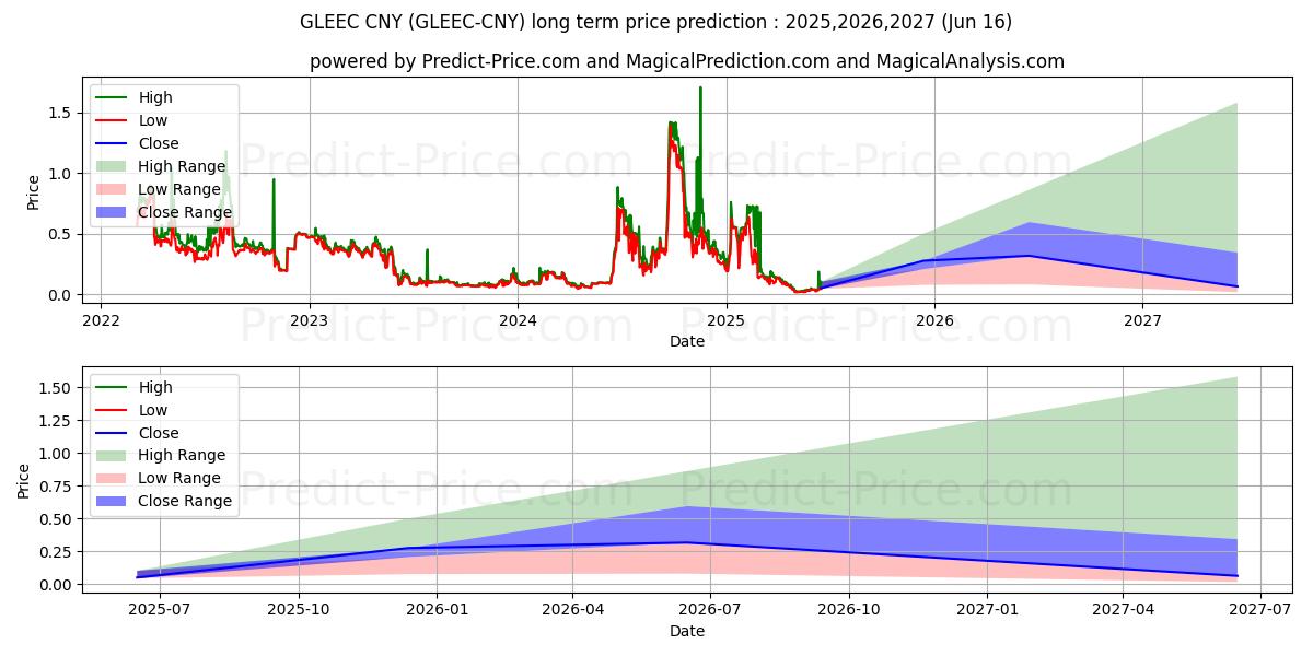 حداکثر و حداقل پیش‌بینی قیمت بلندمدت Gleec CNY برای 2025,2026,2027