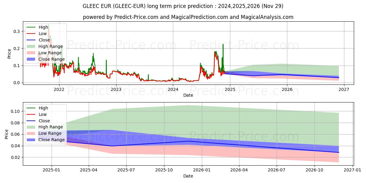 حداکثر و حداقل پیش‌بینی قیمت بلندمدت Gleec EUR برای 2024,2025,2026