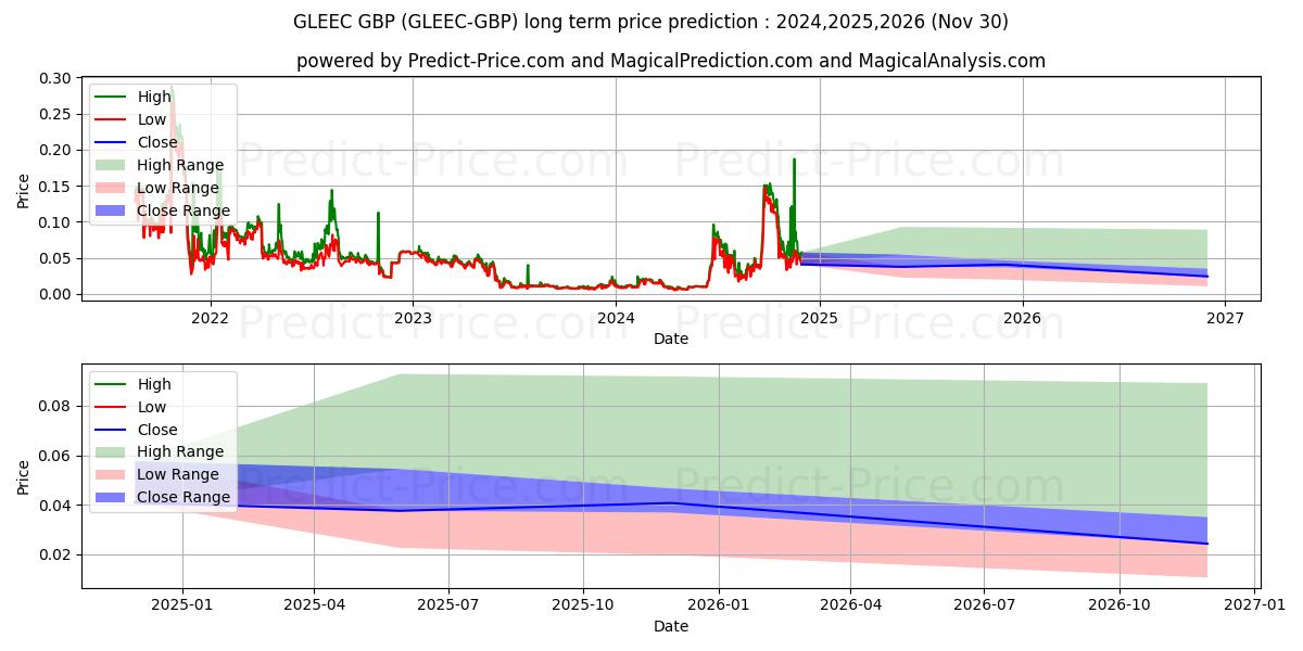 Maximale en minimale Gleec GBP langetermijn prijsvoorspelling voor 2024,2025,2026
