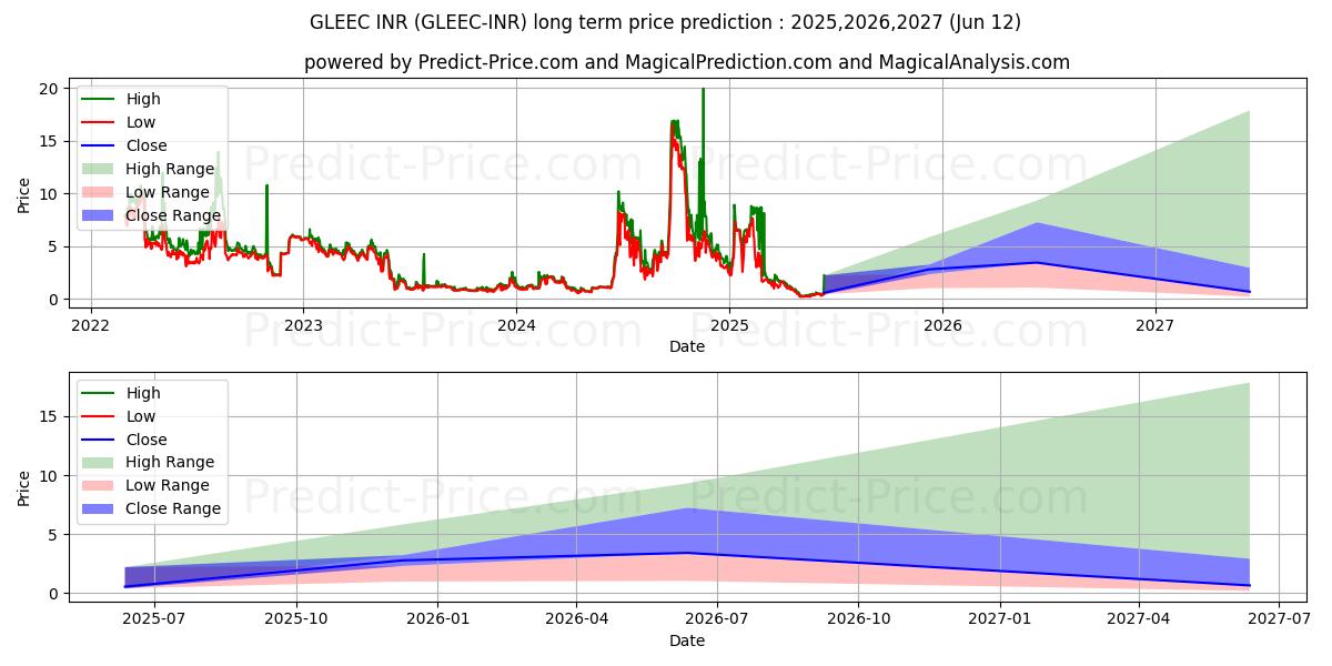 حداکثر و حداقل پیش‌بینی قیمت بلندمدت Gleec INR برای 2025,2026,2027