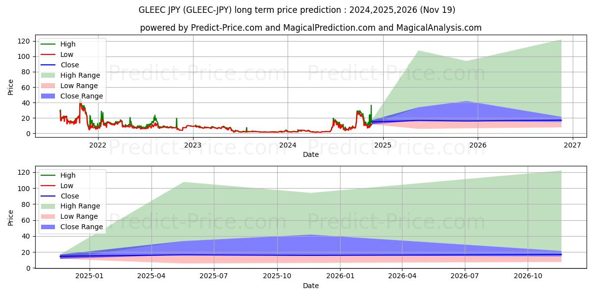 حداکثر و حداقل پیش‌بینی قیمت بلندمدت Gleec JPY برای 2024,2025,2026