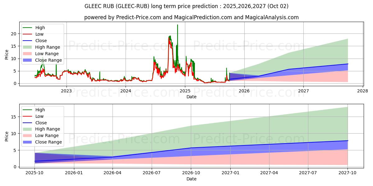 Maksimi- ja minimihinnan ennuste pitkäaikaiselle aikavälille Gleec RUB