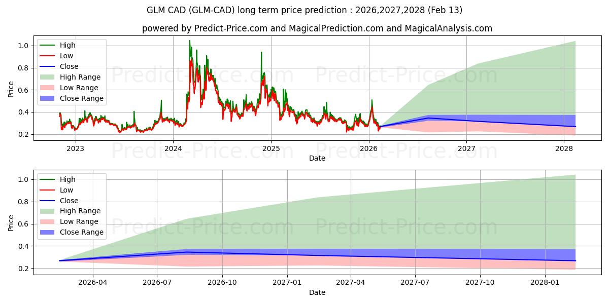 حداکثر و حداقل پیش‌بینی قیمت بلندمدت Golem CAD برای 2026,2027,2028