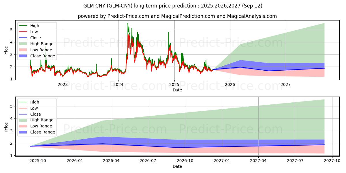 Maximala och minimala Golem CNY långsiktiga prisprognos för 2025,2026,2027
